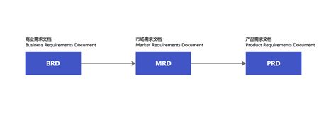 prd vbdrs|Breaking Down BRD, PRD, SRD, and MRD .